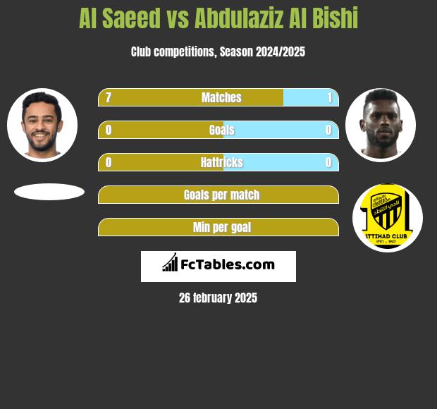 Al Saeed vs Abdulaziz Al Bishi h2h player stats