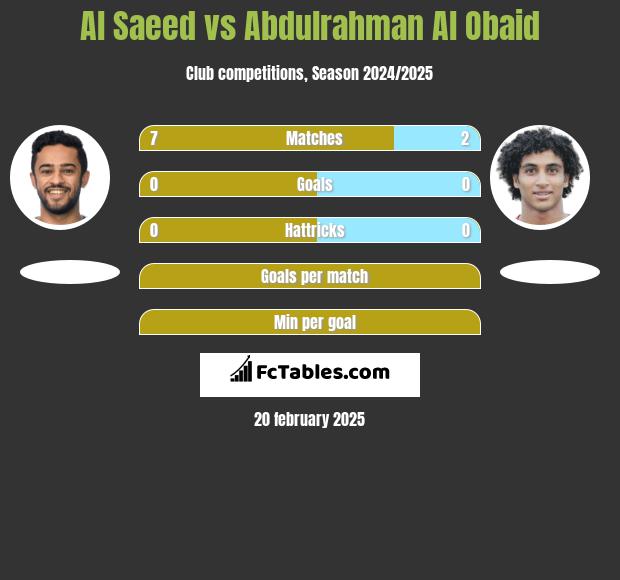 Al Saeed vs Abdulrahman Al Obaid h2h player stats