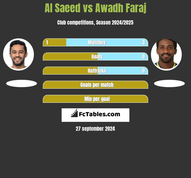 Al Saeed vs Awadh Faraj h2h player stats