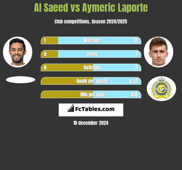 Al Saeed vs Aymeric Laporte h2h player stats