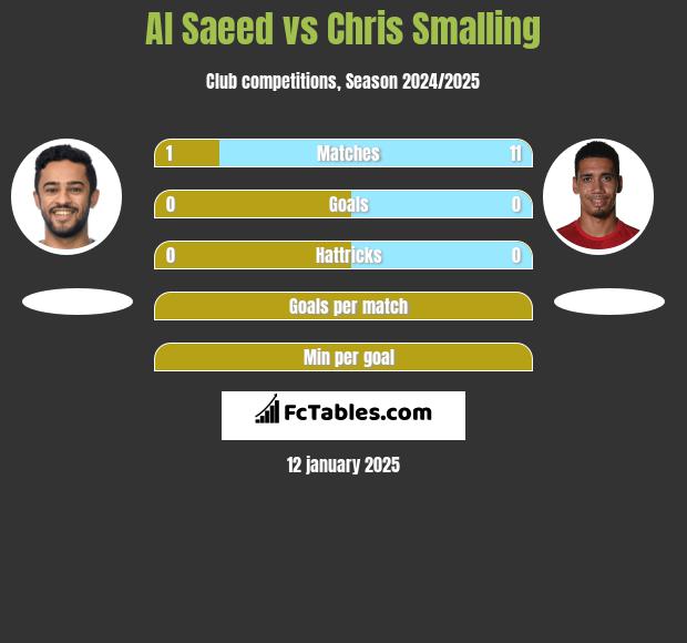 Al Saeed vs Chris Smalling h2h player stats