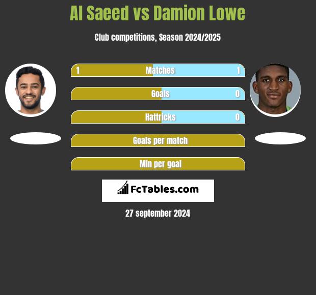 Al Saeed vs Damion Lowe h2h player stats