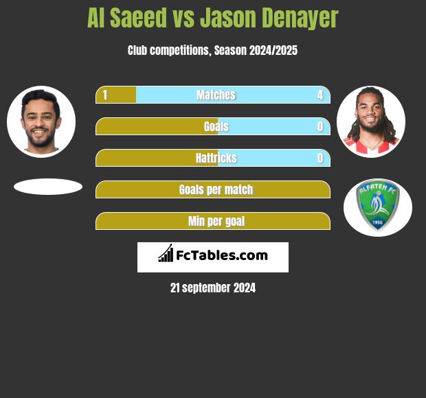 Al Saeed vs Jason Denayer h2h player stats