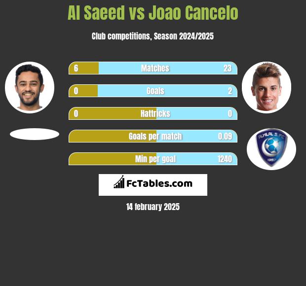 Al Saeed vs Joao Cancelo h2h player stats