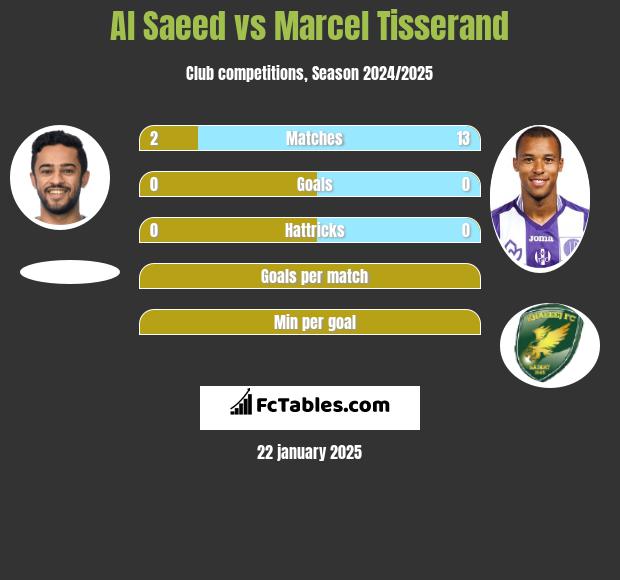 Al Saeed vs Marcel Tisserand h2h player stats