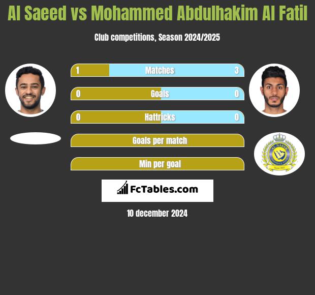 Al Saeed vs Mohammed Abdulhakim Al Fatil h2h player stats