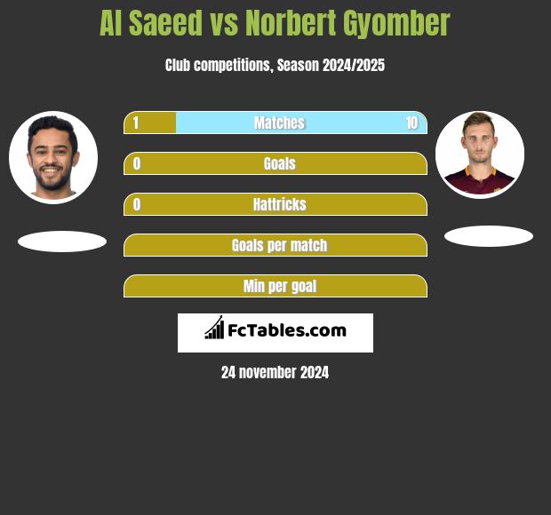 Al Saeed vs Norbert Gyomber h2h player stats