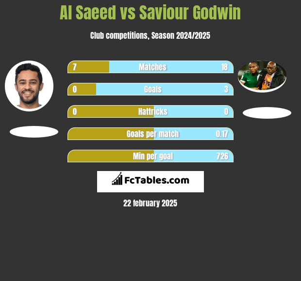 Al Saeed vs Saviour Godwin h2h player stats