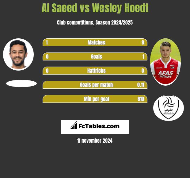 Al Saeed vs Wesley Hoedt h2h player stats