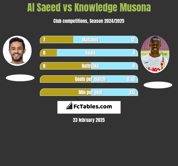 Al Saeed vs Knowledge Musona h2h player stats