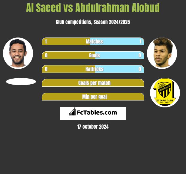 Al Saeed vs Abdulrahman Alobud h2h player stats