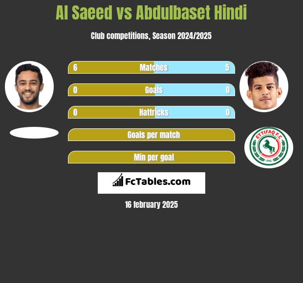 Al Saeed vs Abdulbaset Hindi h2h player stats