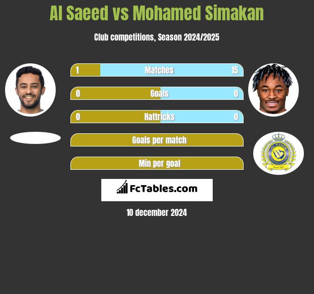 Al Saeed vs Mohamed Simakan h2h player stats