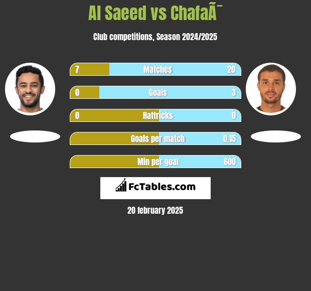 Al Saeed vs ChafaÃ¯ h2h player stats