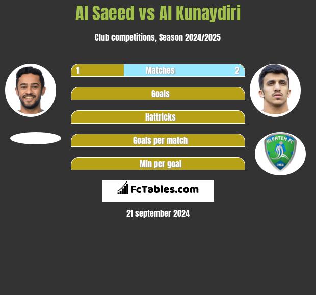 Al Saeed vs Al Kunaydiri h2h player stats