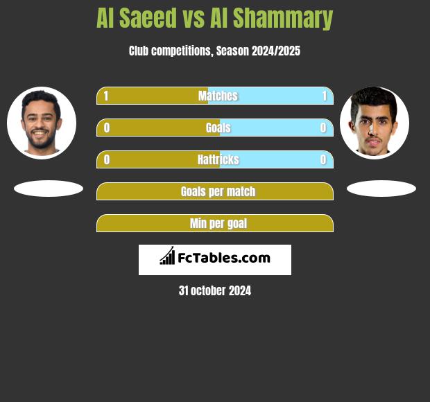 Al Saeed vs Al Shammary h2h player stats