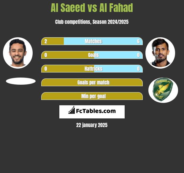 Al Saeed vs Al Fahad h2h player stats