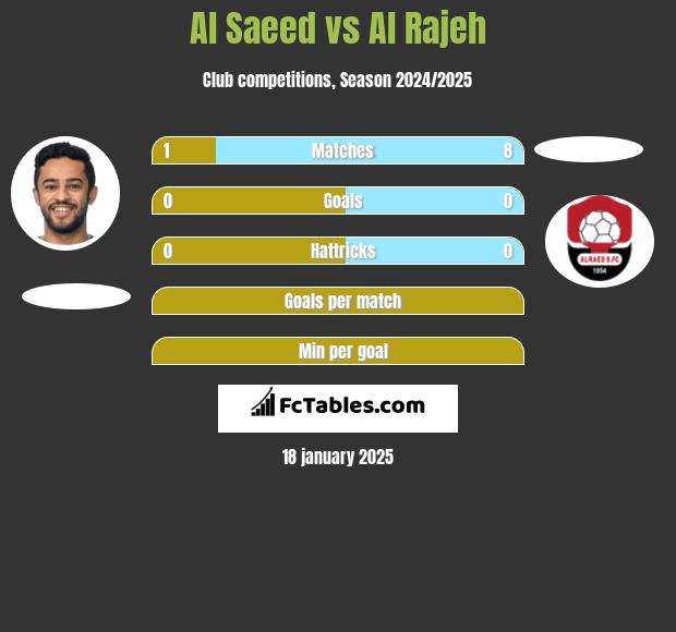 Al Saeed vs Al Rajeh h2h player stats