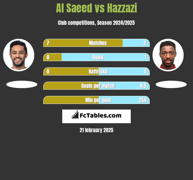 Al Saeed vs Hazzazi h2h player stats