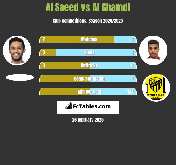 Al Saeed vs Al Ghamdi h2h player stats