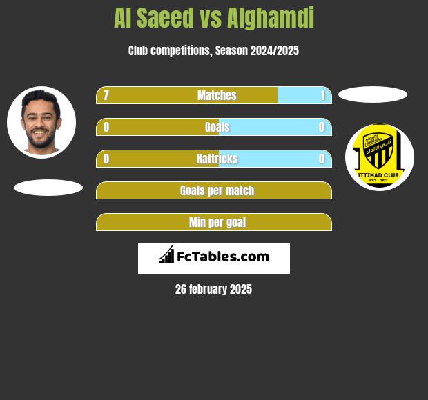 Al Saeed vs Alghamdi h2h player stats