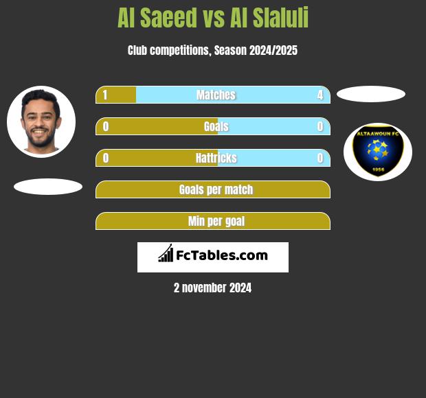 Al Saeed vs Al Slaluli h2h player stats