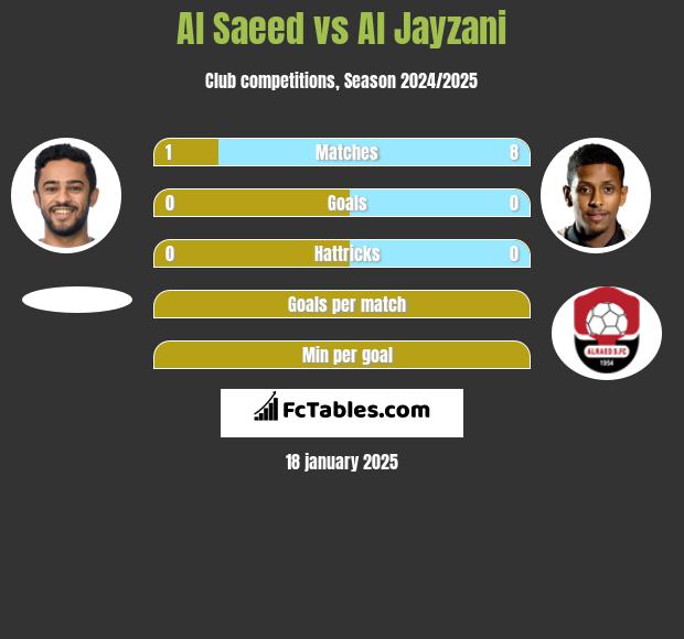 Al Saeed vs Al Jayzani h2h player stats