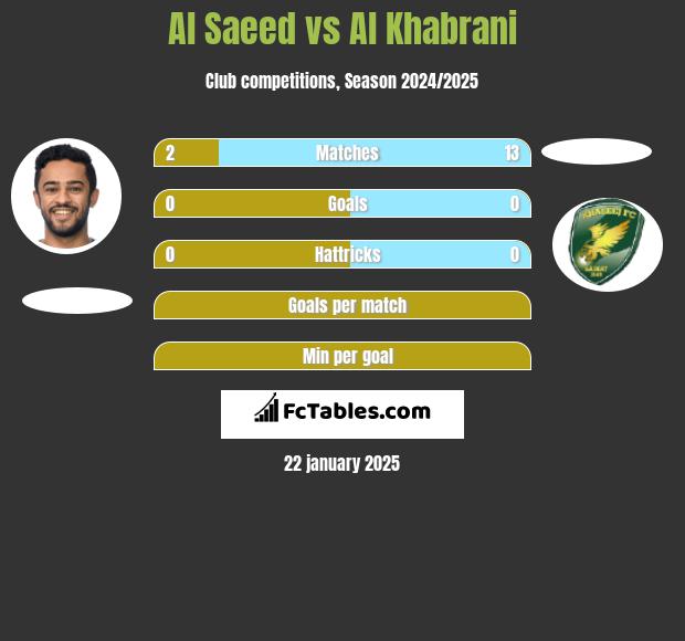 Al Saeed vs Al Khabrani h2h player stats