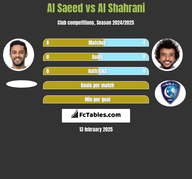 Al Saeed vs Al Shahrani h2h player stats