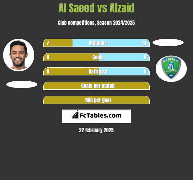 Al Saeed vs Alzaid h2h player stats