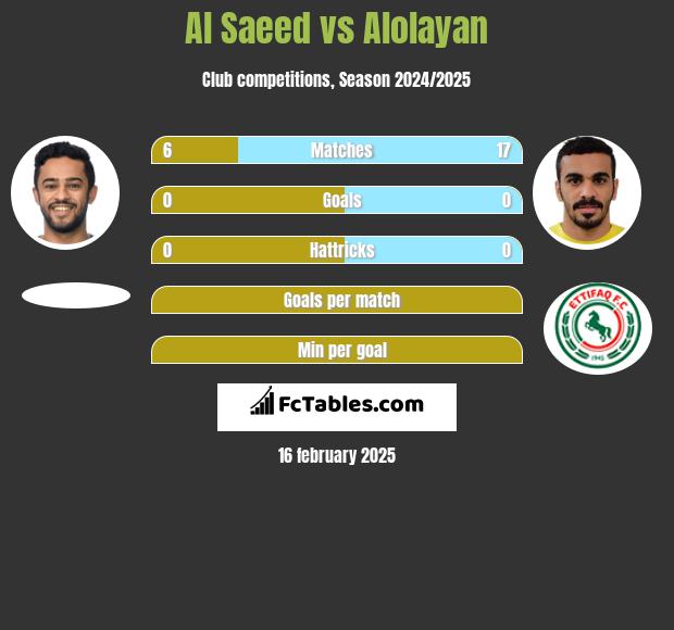 Al Saeed vs Alolayan h2h player stats