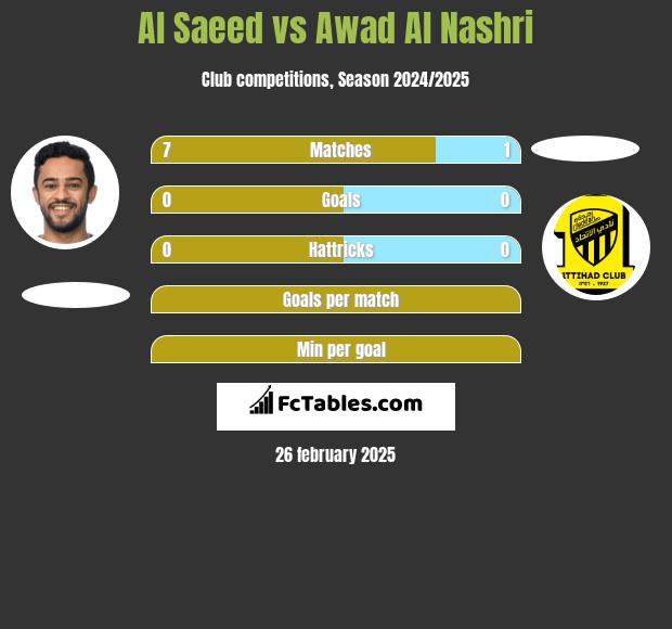 Al Saeed vs Awad Al Nashri h2h player stats