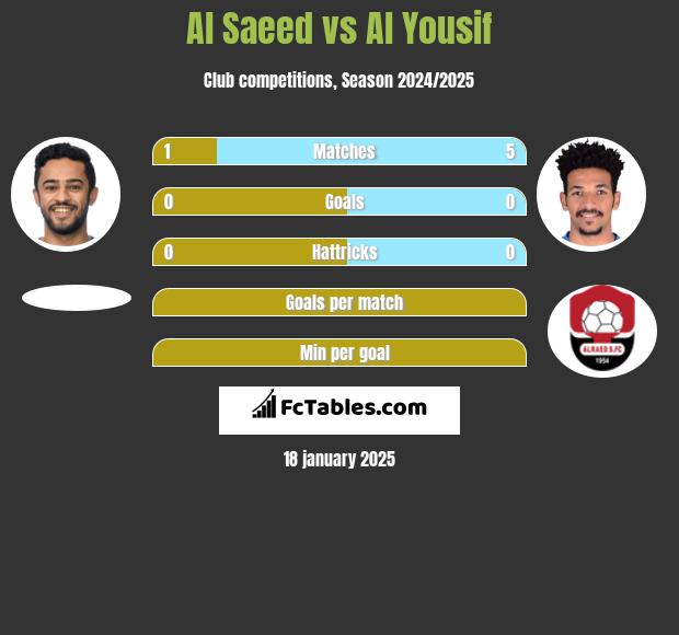 Al Saeed vs Al Yousif h2h player stats