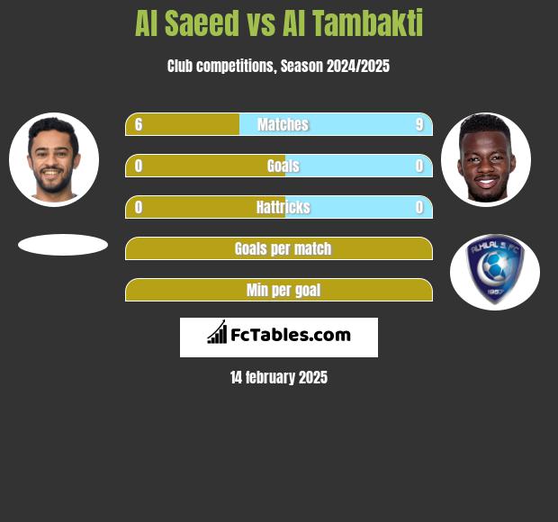 Al Saeed vs Al Tambakti h2h player stats