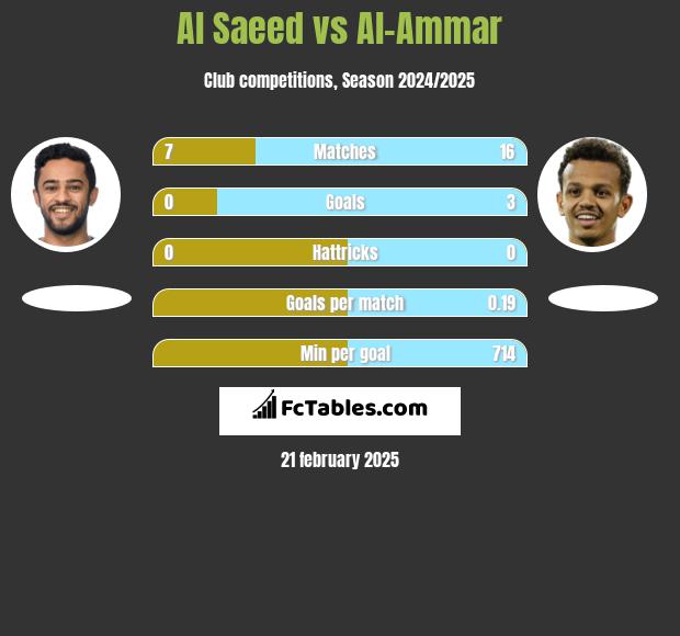 Al Saeed vs Al-Ammar h2h player stats