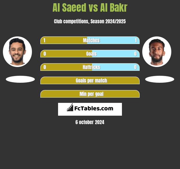 Al Saeed vs Al Bakr h2h player stats