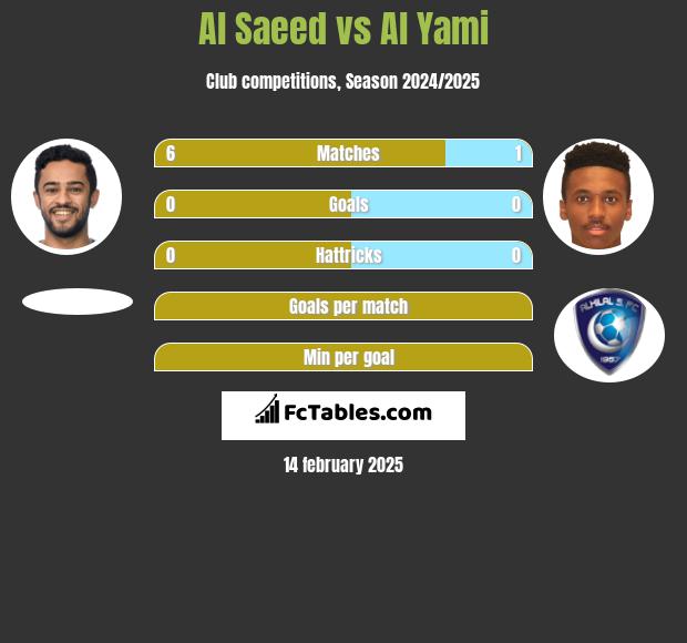 Al Saeed vs Al Yami h2h player stats