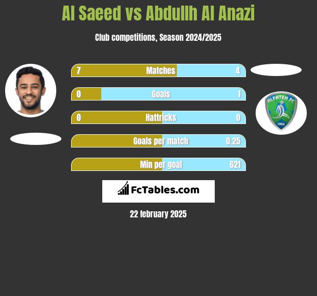 Al Saeed vs Abdullh Al Anazi h2h player stats