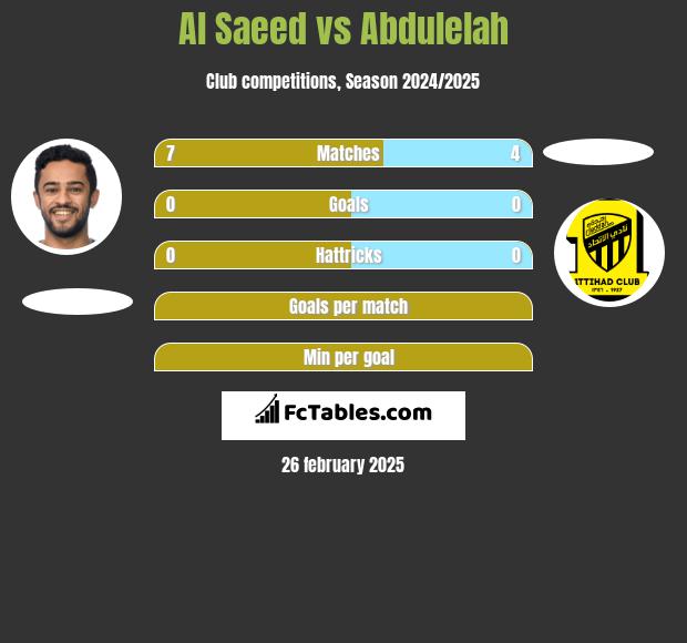 Al Saeed vs Abdulelah h2h player stats