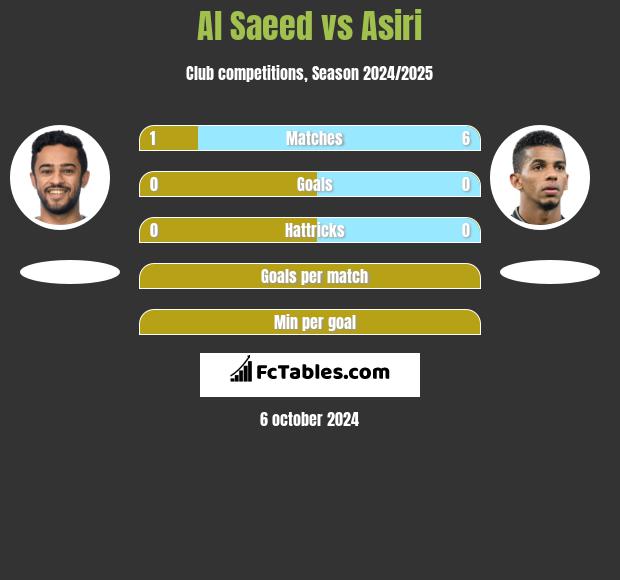 Al Saeed vs Asiri h2h player stats