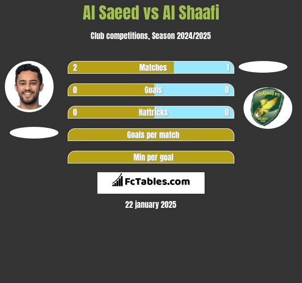 Al Saeed vs Al Shaafi h2h player stats