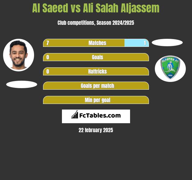 Al Saeed vs Ali Salah Aljassem h2h player stats