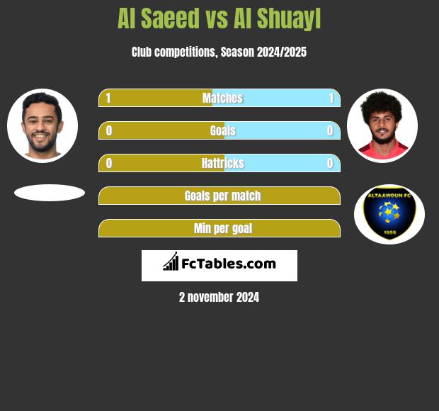 Al Saeed vs Al Shuayl h2h player stats