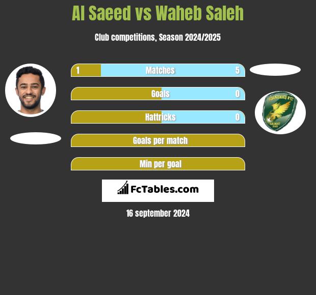 Al Saeed vs Waheb Saleh h2h player stats