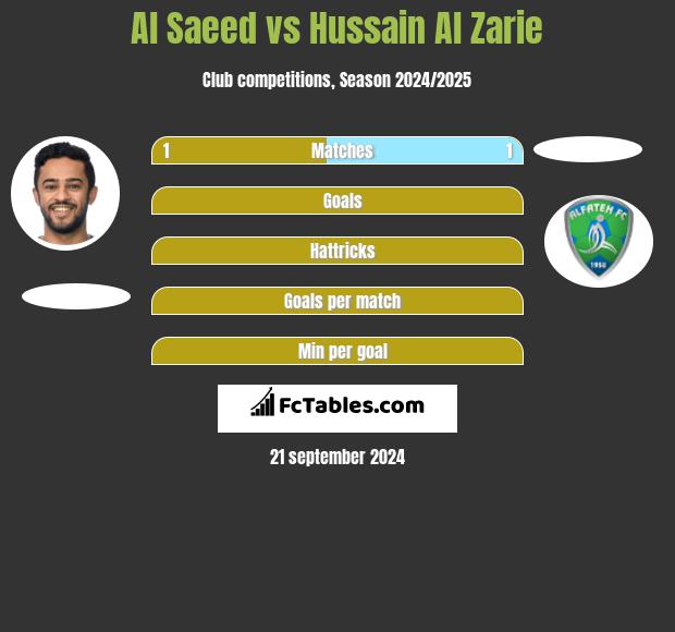 Al Saeed vs Hussain Al Zarie h2h player stats