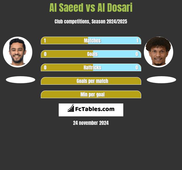 Al Saeed vs Al Dosari h2h player stats