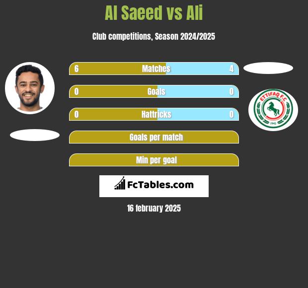 Al Saeed vs Ali h2h player stats