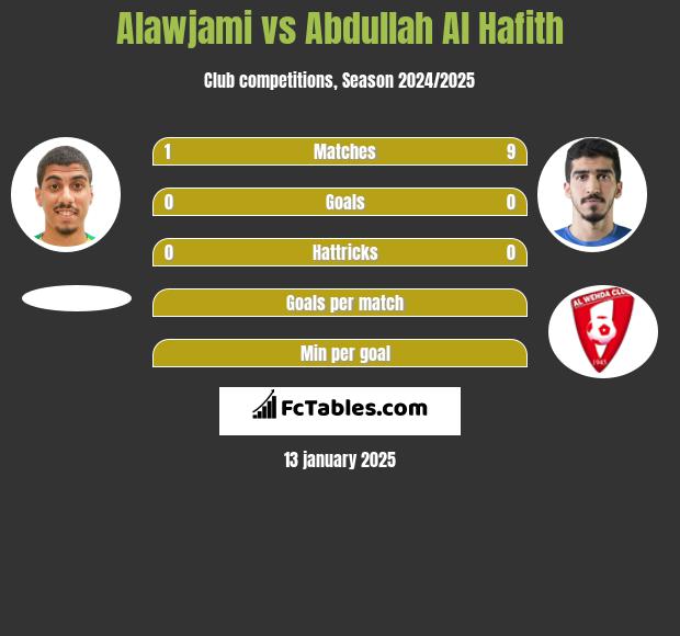 Alawjami vs Abdullah Al Hafith h2h player stats