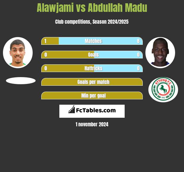 Alawjami vs Abdullah Madu h2h player stats