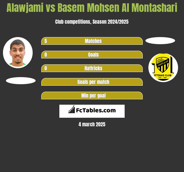 Alawjami vs Basem Mohsen Al Montashari h2h player stats